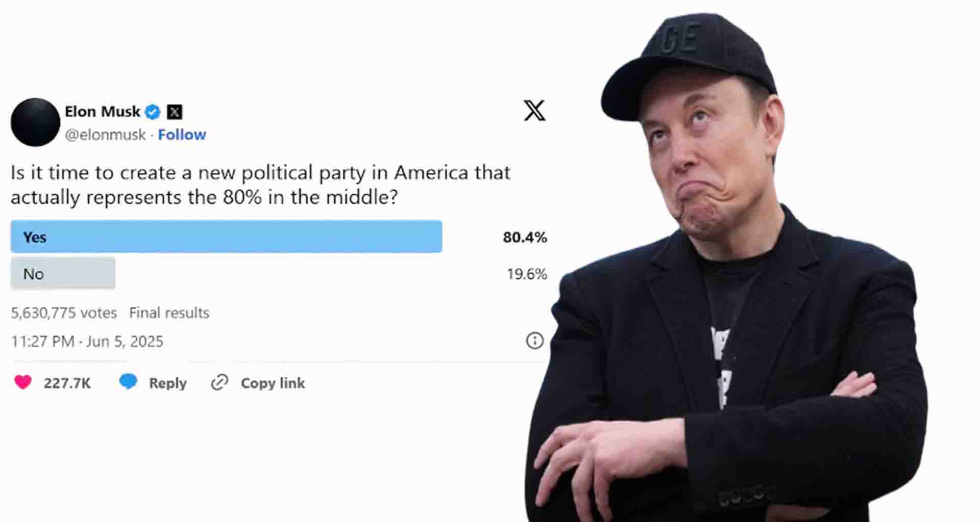 મસ્કે ટ્વિટર હેન્ડલ પર પોલમાં પૂછ્યું; શું અમેરિકાને નવા રાજકીય પક્ષની જરૂર,80% લોકોએ કહ્યું, હા