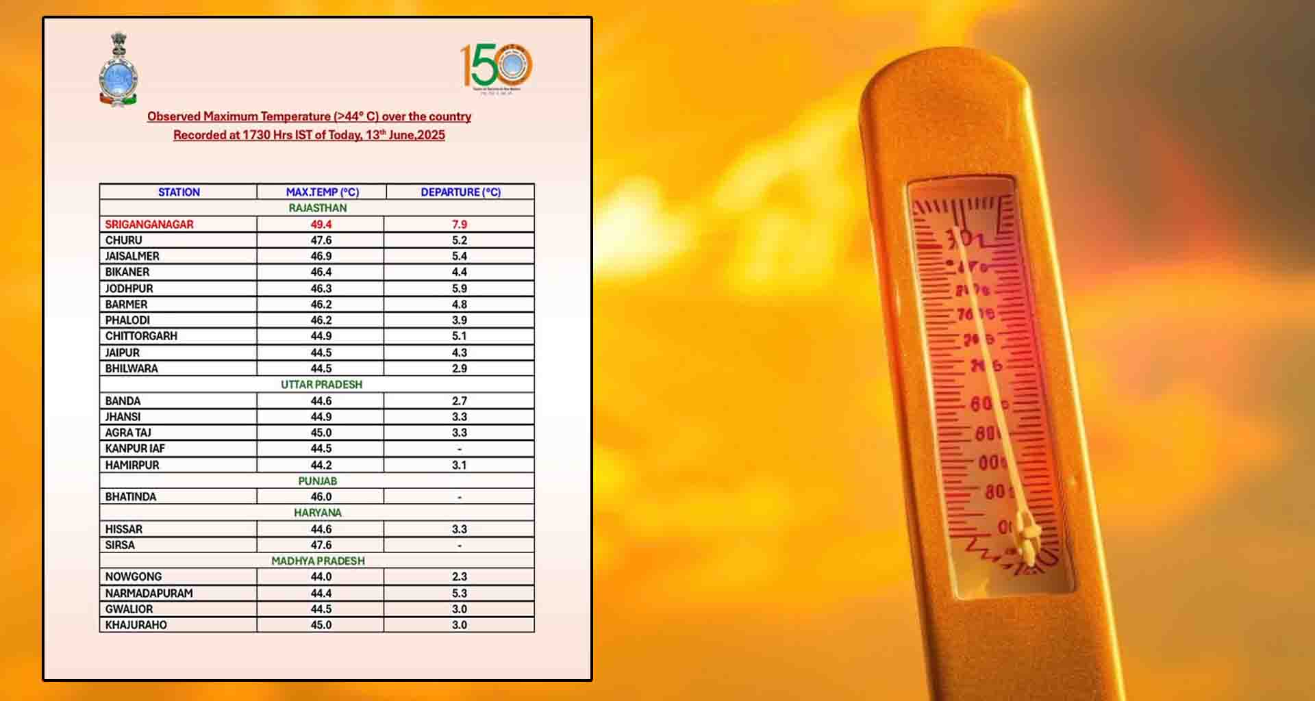 રાજસ્થાન; ગરમીએ અગાઉના તમામ રેકોર્ડ તોડી નાખ્યા શ્રીગંગાનગરમાં 49.4 ડિગ્રી સેલ્સિયસ નોંધાયું