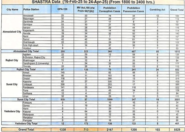 ગુજરાત પોલીસે સવા બે મહિનામાં ચાર મહાનગરોના 33 અસરગ્રસ્ત પોલીસ સ્ટેશન વિસ્તારોમાં સાંજે 6થી રાત્રે 12 વાગ્યાના સમયગાળામાં પોલીસે ૫૫૨૯ ગુનાઓ નોંધ્યા