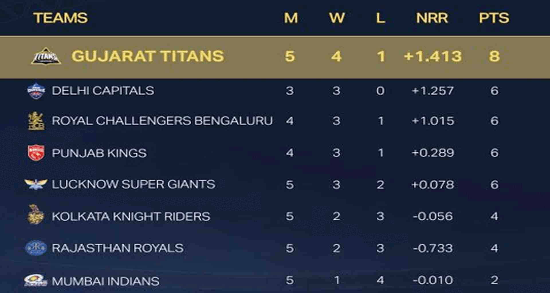 ગુજરાત ટાઇટન્સે આઈપીએલની વધુ એક મેચ જીતી; પોઈન્ટ ટેબલમાં ટોપ પર