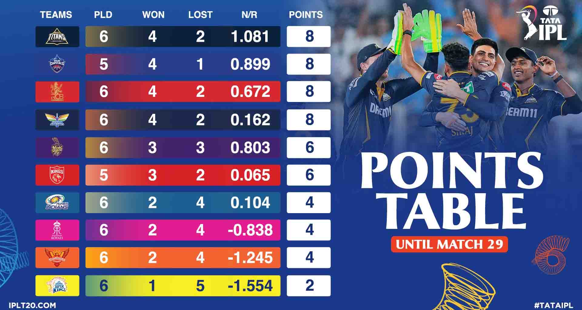 ગુજરાત ટાઇટન્સ પોઈન્ટ ટેબલ ટોપર; દિલ્હી કેપિટલ્સ, આરસીબી અને એલએસજી ટોપ 4 માં યથાવત