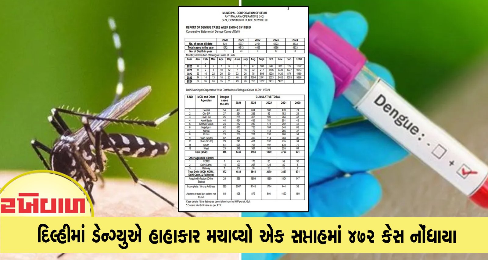 દિલ્હીમાં ડેન્ગ્યુએ હાહાકાર મચાવ્યો એક સપ્તાહમાં 472 કેસ નોંધાયા